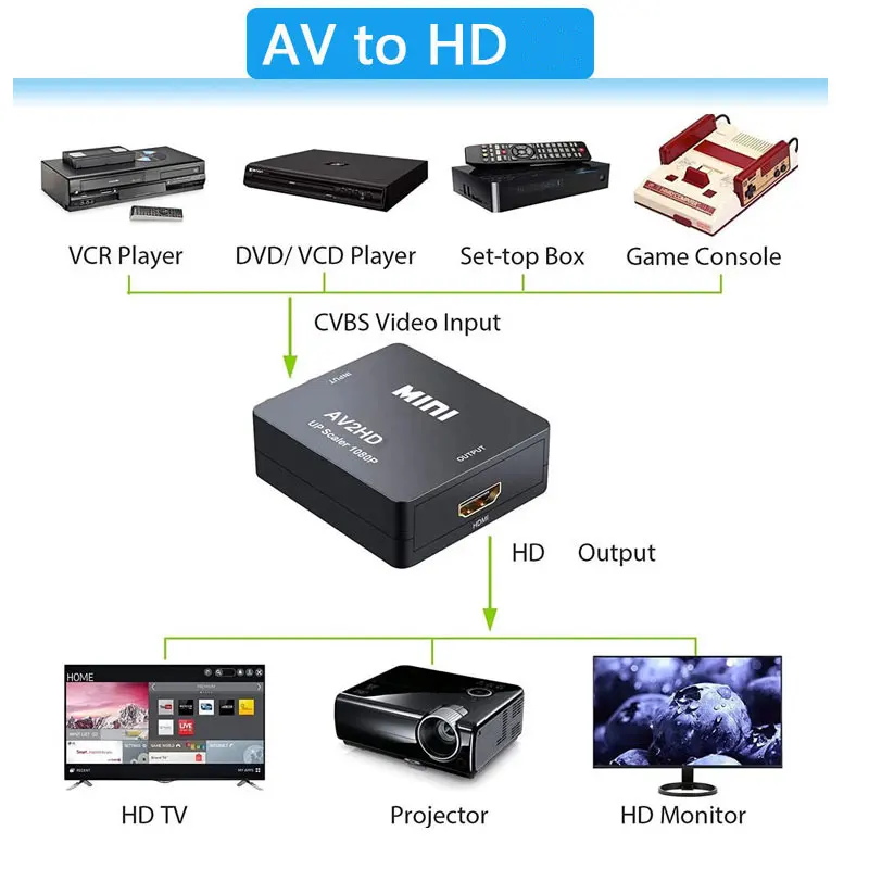 1080P Mini AV To HDMI Converte - Retro Gaming With Projector 评论和价格